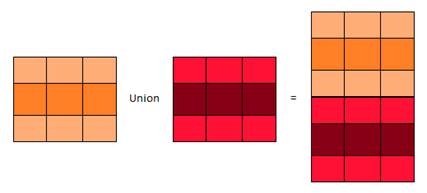 Union combines the rows
